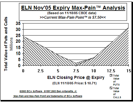 Max-Pain Point Graph