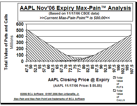Max-Pain Point� Graph