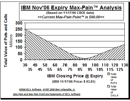 Max-Pain Point� Graph