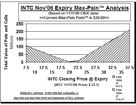 Max-Pain Point� Graph