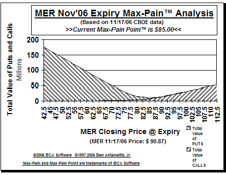 Max-Pain Point� Graph