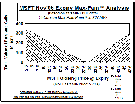 Max-Pain Point� Graph