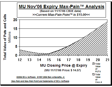 Max-Pain Point� Graph