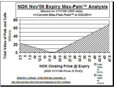 Max-Pain Point� Graph