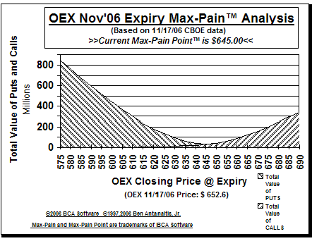 Max-Pain Point� Graph