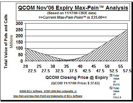 Max-Pain Point� Graph