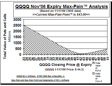 Max-Pain Point� Graph