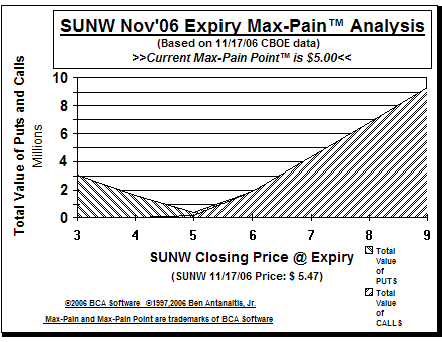 Max-Pain Point� Graph