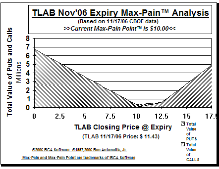 Max-Pain Point� Graph