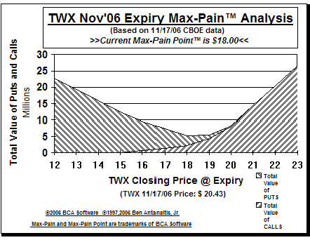 Max-Pain Point� Graph