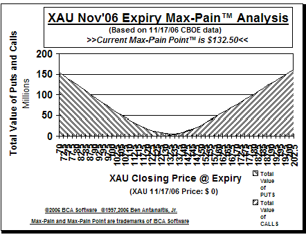 Max-Pain Point� Graph