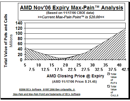 Max-Pain Point� Graph