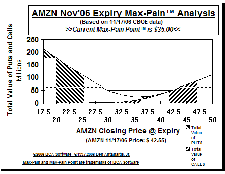 Max-Pain Point� Graph