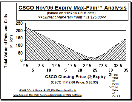Max-Pain Point� Graph