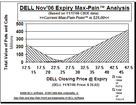 Max-Pain Point� Graph