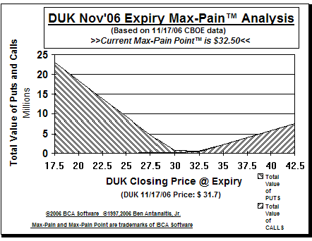Max-Pain Point� Graph