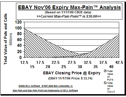 Max-Pain Point� Graph