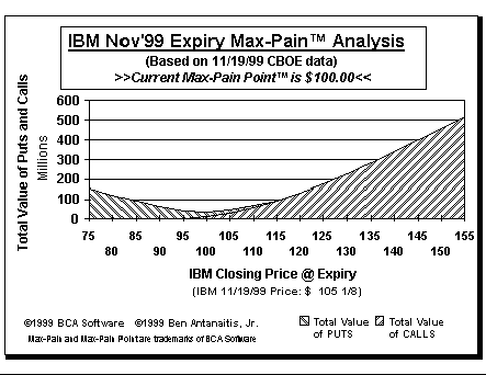 Max-Pain Point Graph
