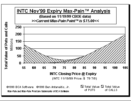 Max-Pain Point Graph