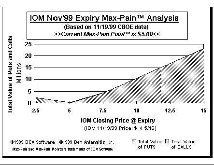 Max-Pain Point Graph