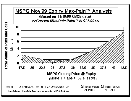 Max-Pain Point Graph