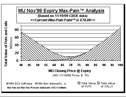 Max-Pain Point Graph
