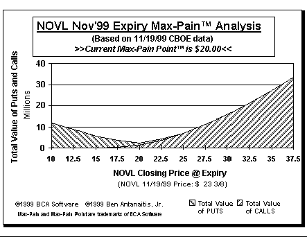Max-Pain Point Graph