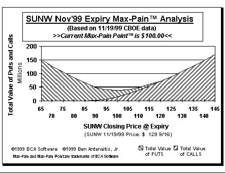 Max-Pain Point Graph