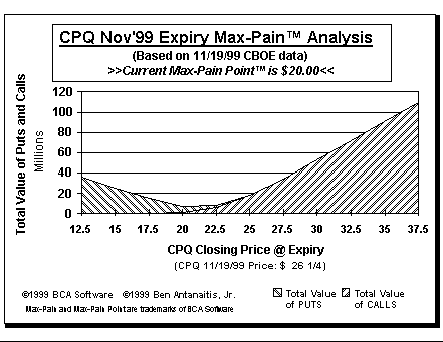 Max-Pain Point Graph