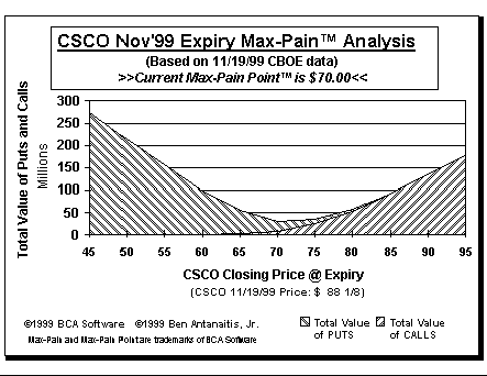 Max-Pain Point Graph