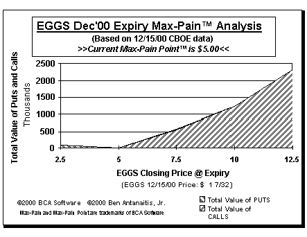 Max-Pain Point Graph