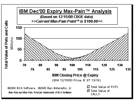 Max-Pain Point Graph