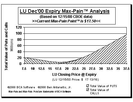 Max-Pain Point Graph