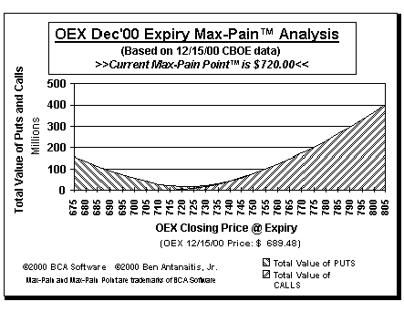 Max-Pain Point Graph