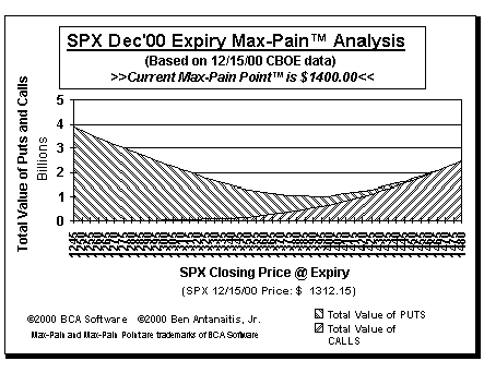 Max-Pain Point Graph
