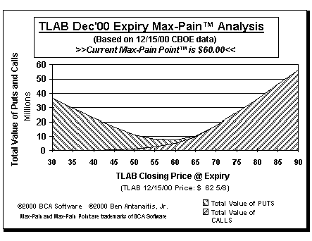 Max-Pain Point Graph