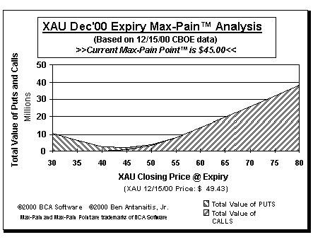 Max-Pain Point Graph