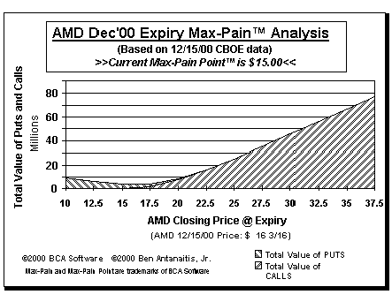Max-Pain Point Graph