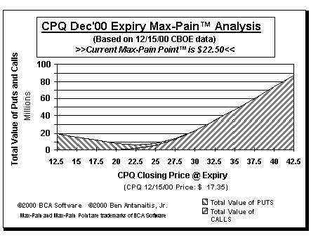 Max-Pain Point Graph