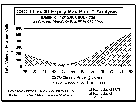 Max-Pain Point Graph