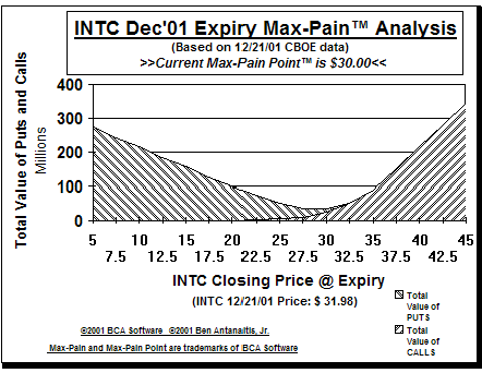 Max-Pain Point� Graph