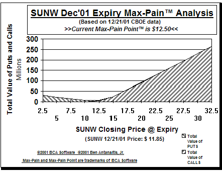 Max-Pain Point� Graph