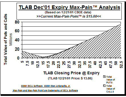 Max-Pain Point� Graph