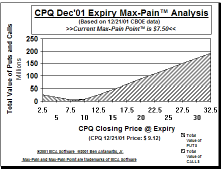 Max-Pain Point� Graph