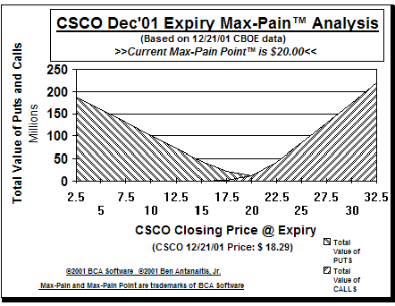 Max-Pain Point� Graph