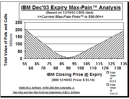 Max-Pain Point Graph