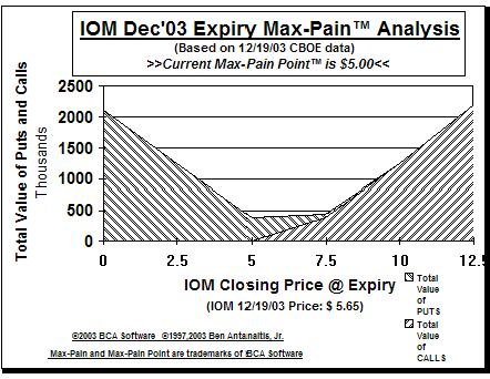 Max-Pain Point Graph