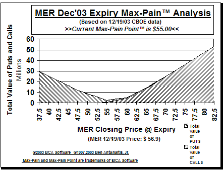 Max-Pain Point Graph