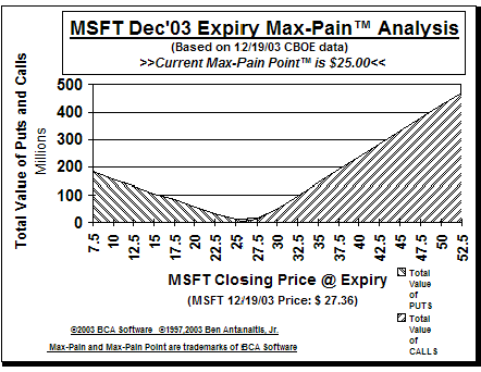 Max-Pain Point Graph
