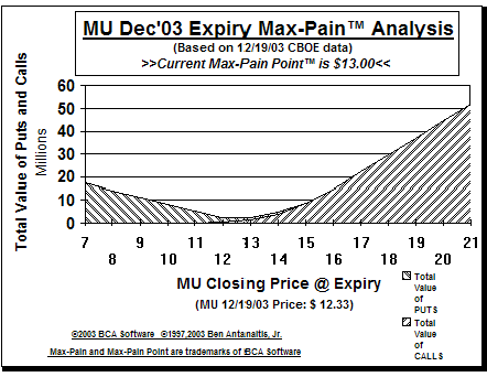 Max-Pain Point Graph